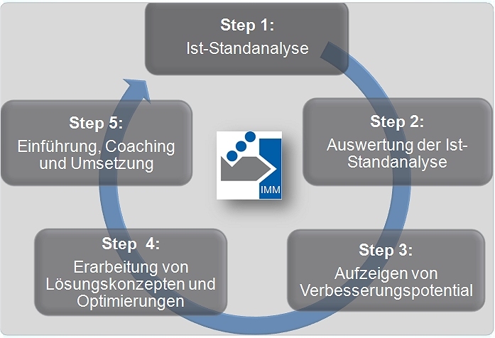 Beratung - Andreas Schötz Beratung - Andreas Schötz