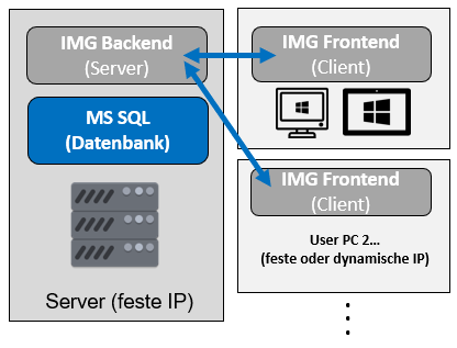 Client/Server Implementierung